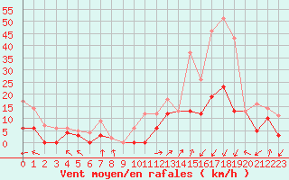 Courbe de la force du vent pour Sainte-Locadie (66)