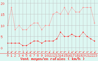 Courbe de la force du vent pour Brigueuil (16)