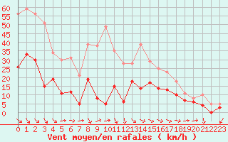Courbe de la force du vent pour Quimper (29)
