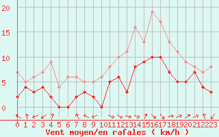 Courbe de la force du vent pour Aurillac (15)