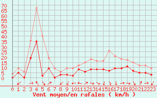 Courbe de la force du vent pour Albi (81)