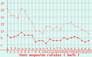 Courbe de la force du vent pour Gurande (44)