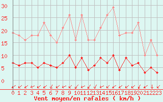 Courbe de la force du vent pour Brigueuil (16)