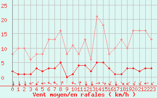 Courbe de la force du vent pour Nostang (56)