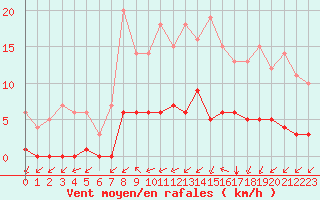 Courbe de la force du vent pour Rmering-ls-Puttelange (57)