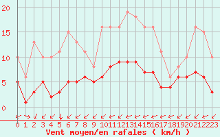 Courbe de la force du vent pour Saint-Martial-de-Vitaterne (17)