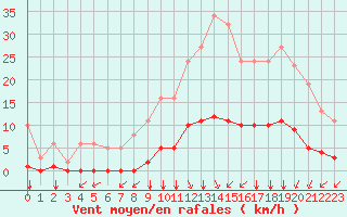 Courbe de la force du vent pour Lagny-sur-Marne (77)