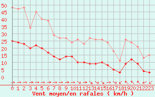 Courbe de la force du vent pour Luc-sur-Orbieu (11)