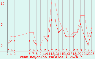 Courbe de la force du vent pour Colmar-Ouest (68)
