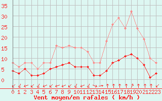 Courbe de la force du vent pour Castellbell i el Vilar (Esp)