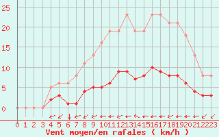 Courbe de la force du vent pour Saint-Martial-de-Vitaterne (17)