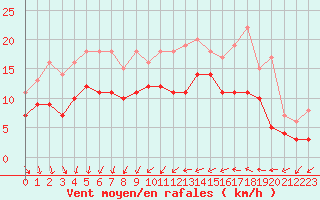 Courbe de la force du vent pour Arvidsjaur