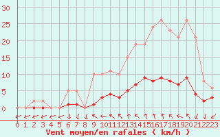 Courbe de la force du vent pour Anglars St-Flix(12)