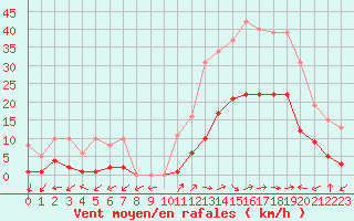 Courbe de la force du vent pour Eygliers (05)