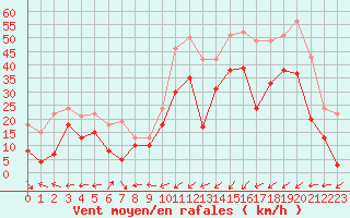 Courbe de la force du vent pour Ile Rousse (2B)