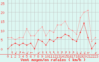 Courbe de la force du vent pour Embrun (05)