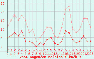 Courbe de la force du vent pour Gjilan (Kosovo)