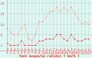 Courbe de la force du vent pour Thomery (77)