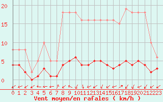 Courbe de la force du vent pour Brigueuil (16)