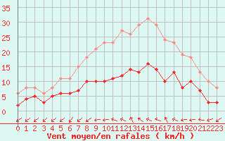 Courbe de la force du vent pour Pomrols (34)