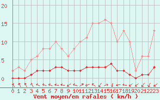 Courbe de la force du vent pour Herbault (41)