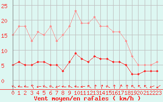 Courbe de la force du vent pour Renwez (08)
