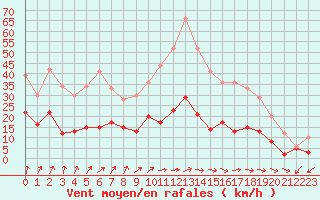 Courbe de la force du vent pour Nancy - Essey (54)