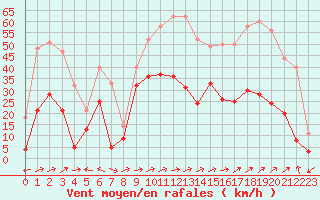 Courbe de la force du vent pour Cap Corse (2B)