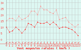 Courbe de la force du vent pour Nancy - Ochey (54)