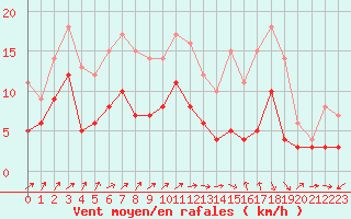 Courbe de la force du vent pour Luxeuil (70)