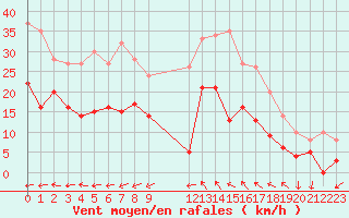 Courbe de la force du vent pour Toulon (83)