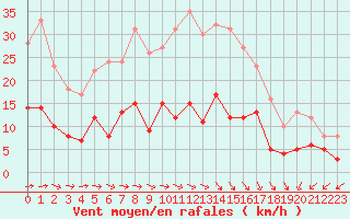 Courbe de la force du vent pour Vannes-Sn (56)