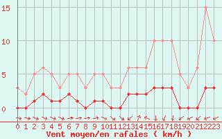 Courbe de la force du vent pour Vernouillet (78)