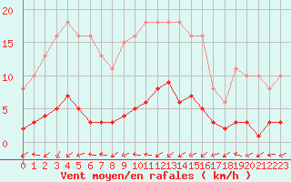 Courbe de la force du vent pour Coulommes-et-Marqueny (08)