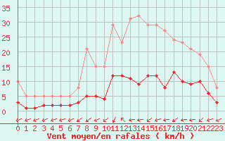 Courbe de la force du vent pour Six-Fours (83)