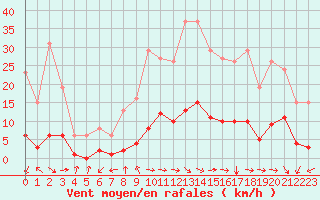 Courbe de la force du vent pour Ristolas (05)