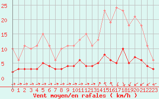 Courbe de la force du vent pour Sorcy-Bauthmont (08)
