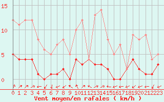 Courbe de la force du vent pour Daroca
