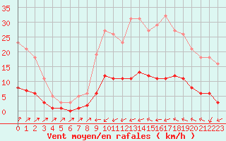 Courbe de la force du vent pour Six-Fours (83)