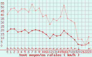 Courbe de la force du vent pour Saint-Amans (48)