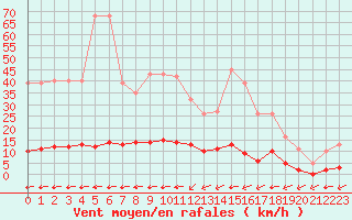 Courbe de la force du vent pour Millau (12)