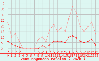 Courbe de la force du vent pour Laqueuille (63)