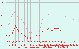 Courbe de la force du vent pour Tauxigny (37)