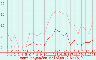 Courbe de la force du vent pour Malbosc (07)