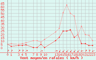 Courbe de la force du vent pour Sainte-Locadie (66)