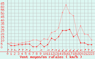 Courbe de la force du vent pour Sainte-Locadie (66)