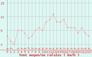 Courbe de la force du vent pour Gijon