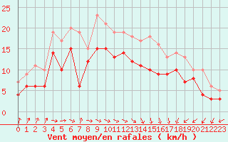 Courbe de la force du vent pour Dunkerque (59)
