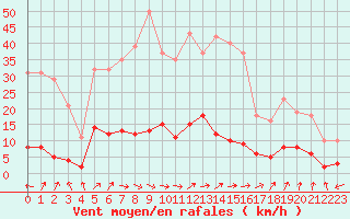 Courbe de la force du vent pour Lamballe (22)