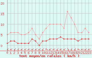 Courbe de la force du vent pour Saint-Laurent-du-Pont (38)